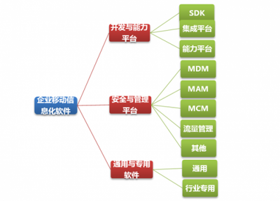 分類凌亂的困境 如何拯救企業(yè)移動(dòng)信息化軟件的安全與管理