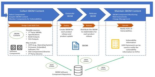 SBOM喊話醫療器械網絡安全 別慌，我罩你——網絡與信息安全軟件開發新紀元